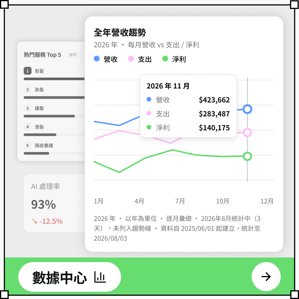 數據中心：訊息、營收、預約分析圖表